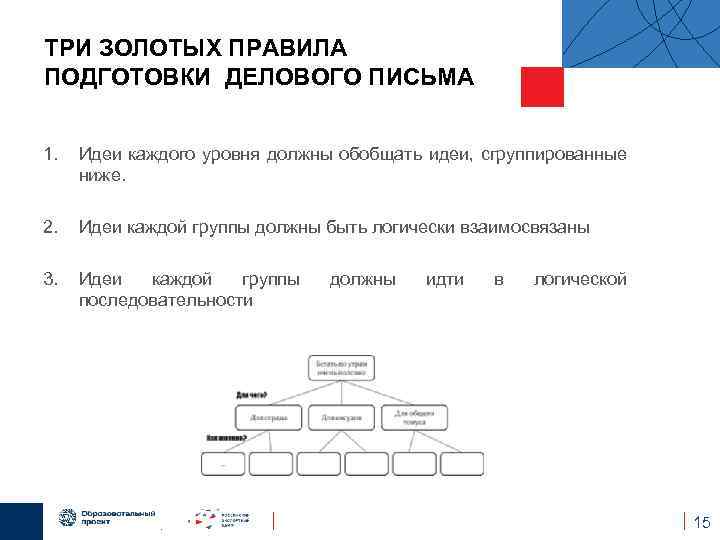 ТРИ ЗОЛОТЫХ ПРАВИЛА ПОДГОТОВКИ ДЕЛОВОГО ПИСЬМА 1. Идеи каждого уровня должны обобщать идеи, сгруппированные