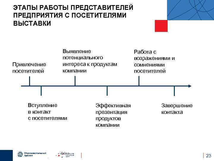 ЭТАПЫ РАБОТЫ ПРЕДСТАВИТЕЛЕЙ ПРЕДПРИЯТИЯ С ПОСЕТИТЕЛЯМИ ВЫСТАВКИ Привлечение посетителей Выявление потенциального интереса к продуктам