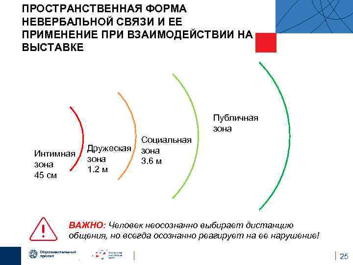 ПРОСТРАНСТВЕННАЯ ФОРМА НЕВЕРБАЛЬНОЙ СВЯЗИ И ЕЕ ПРИМЕНЕНИЕ ПРИ ВЗАИМОДЕЙСТВИИ НА ВЫСТАВКЕ Публичная зона Интимная