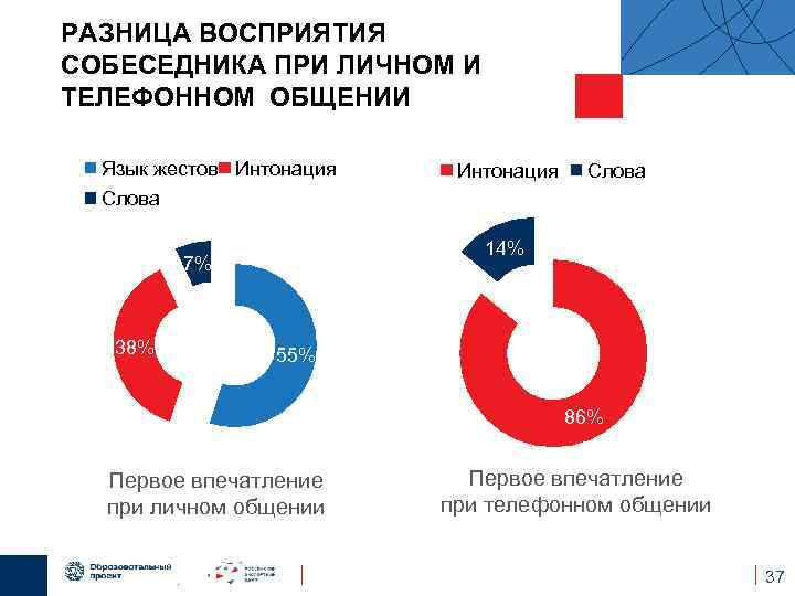 Процент информации. Каналы восприятия общения. Каналы восприятия коммуникации. Разница восприятия. Первое впечатление статистика.