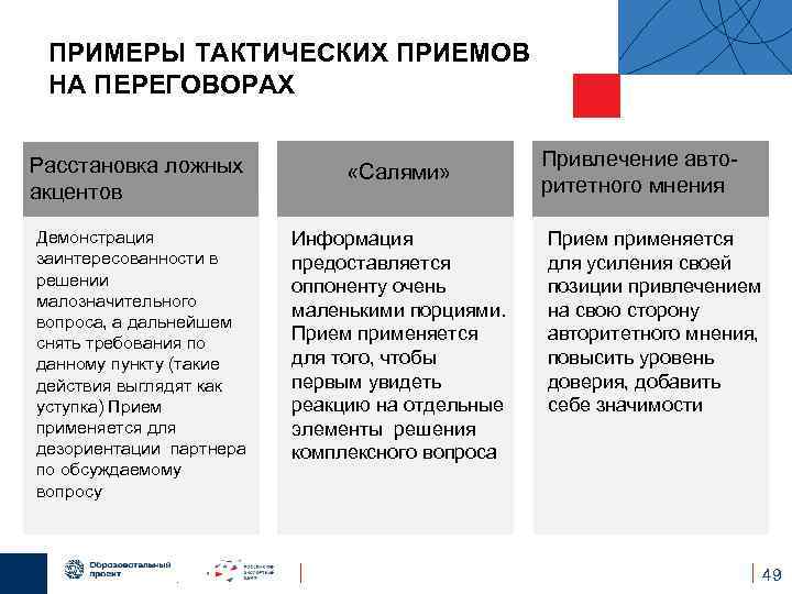 ПРИМЕРЫ ТАКТИЧЕСКИХ ПРИЕМОВ НА ПЕРЕГОВОРАХ Расстановка ложных акцентов «Салями» Демонстрация заинтересованности в решении малозначительного