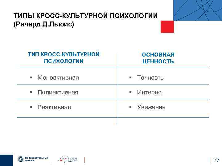 ТИПЫ КРОСС-КУЛЬТУРНОЙ ПСИХОЛОГИИ (Ричард Д. Льюис) ТИП КРОСС-КУЛЬТУРНОЙ ПСИХОЛОГИИ ОСНОВНАЯ ЦЕННОСТЬ Моноактивная Точность Полиактивная