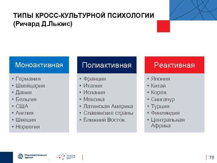 ТИПЫ КРОСС-КУЛЬТУРНОЙ ПСИХОЛОГИИ (Ричард Д. Льюис) Полиактивная Моноактивная • • Германия Швейцария Дания Бельгия