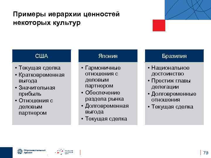 Примеры иерархии ценностей некоторых культур США • Текущая сделка • Кратковременная выгода • Значительная