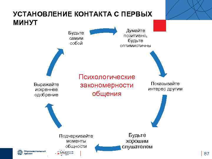 УСТАНОВЛЕНИЕ КОНТАКТА С ПЕРВЫХ МИНУТ Будьте самим собой Выражайте искреннее одобрение Психологические закономерности общения