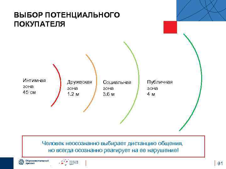 ВЫБОР ПОТЕНЦИАЛЬНОГО ПОКУПАТЕЛЯ Интимная зона 45 см Дружеская зона 1. 2 м Социальная зона