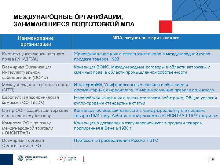 МЕЖДУНАРОДНЫЕ ОРГАНИЗАЦИИ, ЗАНИМАЮЩИЕСЯ ПОДГОТОВКОЙ МПА Наименование организации МПА, актуальные при экспорте Институт унификации частного