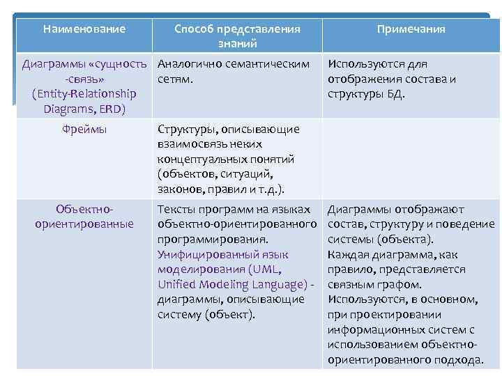 Наименование Способ представления знаний Диаграммы «сущность Аналогично семантическим -связь» сетям. (Entity-Relationship Diagrams, ERD) Фреймы