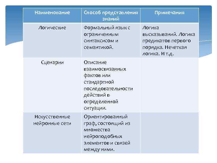 Наименование Способ представления знаний Примечания Логические Формальный язык с ограниченным синтаксисом и семантикой. Логика