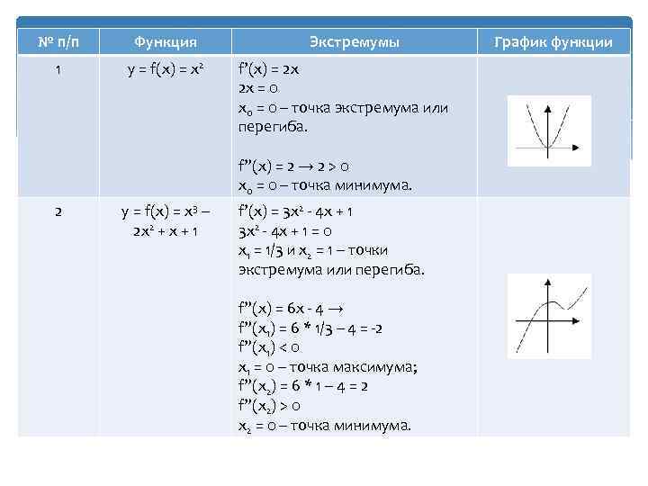 № п/п Функция 1 y = f(x) = x 2 Экстремумы f’(x) = 2