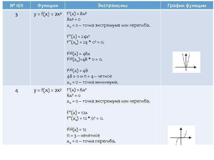 № п/п Функция 3 y = f(x) = 2 x 4 Экстремумы f’(x) =