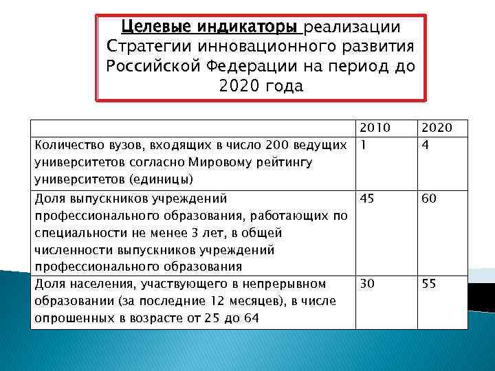 Целевые индикаторы реализации Стратегии инновационного развития Российской Федерации на период до 2020 года 2010