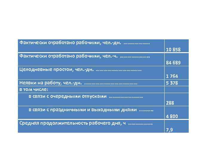 Фактически отработано рабочими, чел. -дн. ………………… Фактически отработано рабочими, чел. -ч. …………………. . Целодневные