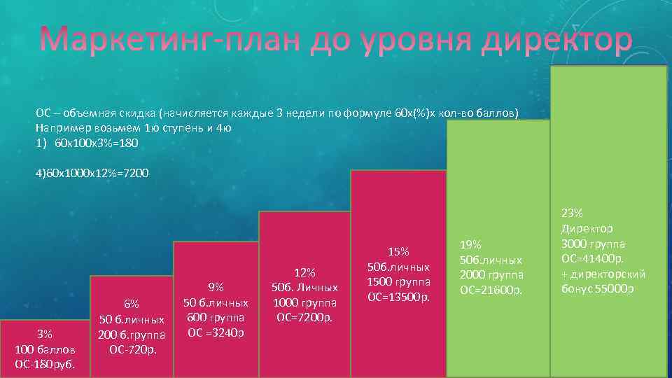 Каждую третью неделю. Презентация косметической компании. Скидка объемная. Объемная скидка Фаберлик. Faberlic прямые продажи.