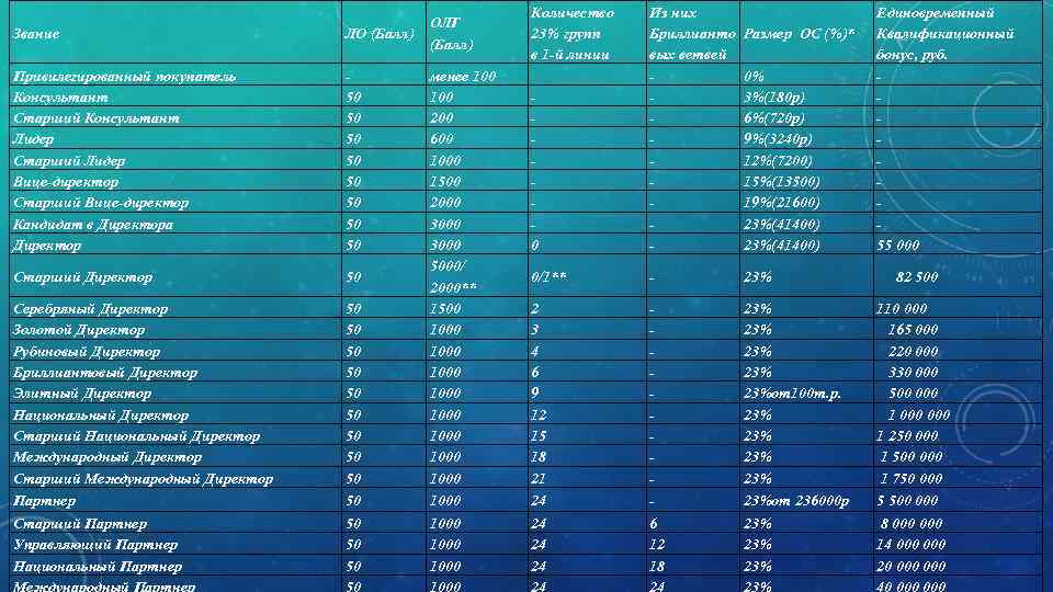 Звание ЛО (Балл) Привилегированный покупатель Консультант Старший Консультант Лидер Старший Лидер Вице-директор Старший Вице-директор