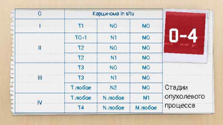 0 I Карцинома in situ N 1 M 0 T 2 N 0 M