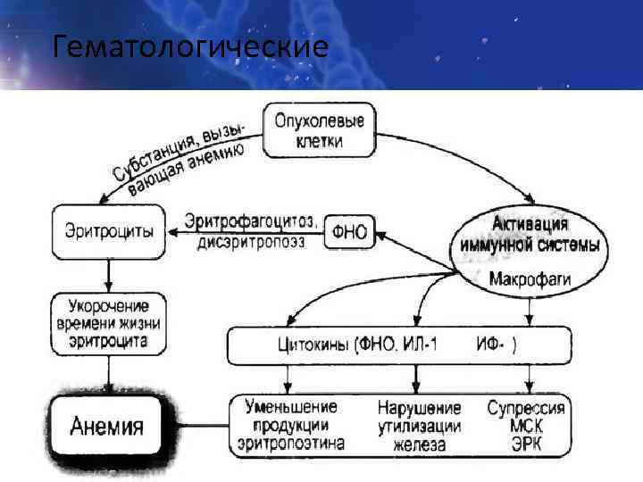 Гематологические 