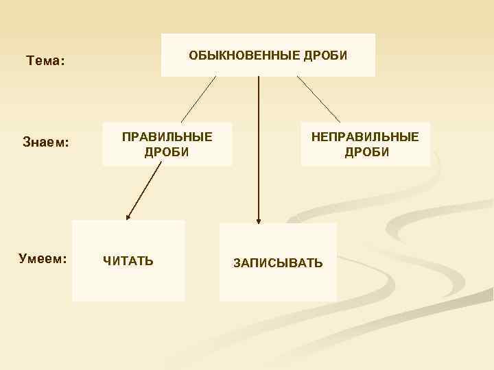 ОБЫКНОВЕННЫЕ ДРОБИ Тема: Знаем: Умеем: ПРАВИЛЬНЫЕ ДРОБИ ЧИТАТЬ НЕПРАВИЛЬНЫЕ ДРОБИ ЗАПИСЫВАТЬ 