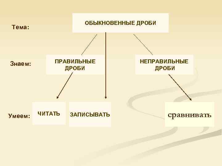 ОБЫКНОВЕННЫЕ ДРОБИ Тема: Знаем: Умеем: ПРАВИЛЬНЫЕ ДРОБИ ЧИТАТЬ ЗАПИСЫВАТЬ НЕПРАВИЛЬНЫЕ ДРОБИ сравнивать 