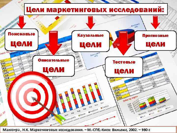 Цели маркетинговых исследований: Поисковые Каузальные цели Описательные цели Прогнозные цели Тестовые цели Малхотра ,