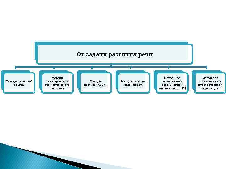 От задачи развития речи Методы словарной работы Методы формирования грамматического стоя речи Методы воспитания