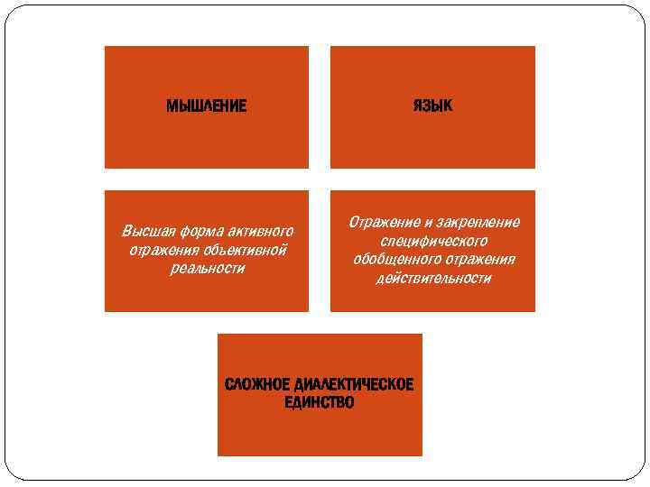 МЫШЛЕНИЕ ЯЗЫК Высшая форма активного отражения объективной реальности Отражение и закрепление специфического обобщенного отражения