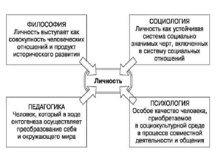 Человеческая личность это. Понятие личности в философии. Философское определение личности. Личность это в философии определение. Личность это в педагогике.