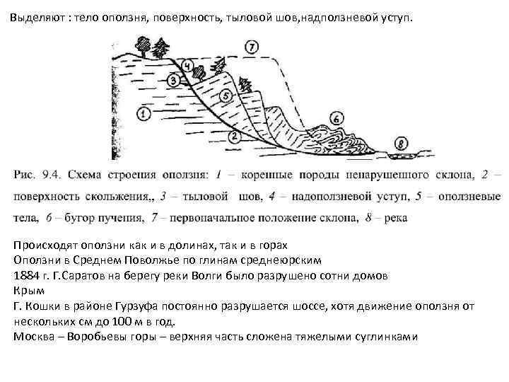 Схема образования оползня