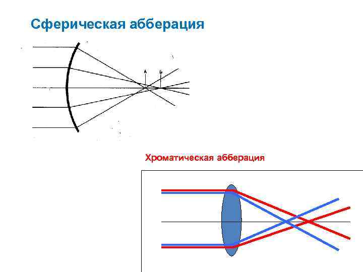 Схема вогнутой линзы