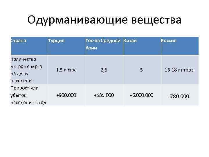 Одурманивающие вещества Страна Количество литров спирта на душу населения Прирост или убыток населения в