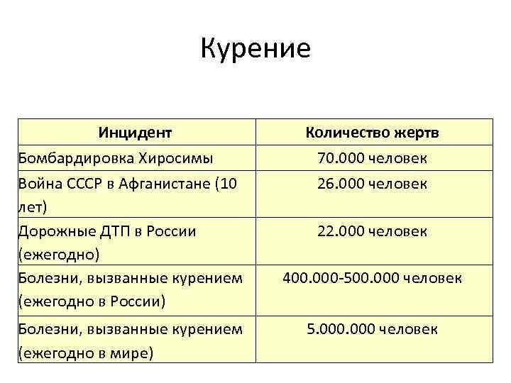 Курение Инцидент Количество жертв Бомбардировка Хиросимы 70. 000 человек Война СССР в Афганистане (10