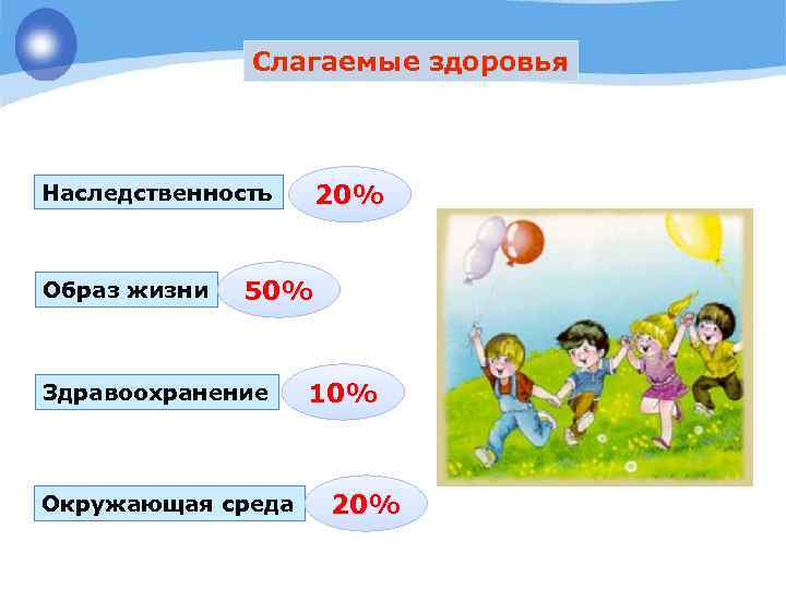 Слагаемые здоровья 20% Наследственность Образ жизни 50% Здравоохранение Окружающая среда 10% 20% 