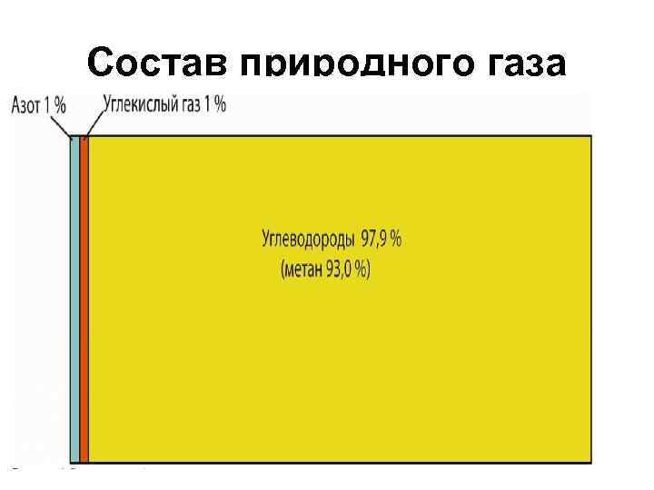 Состав природного газа 