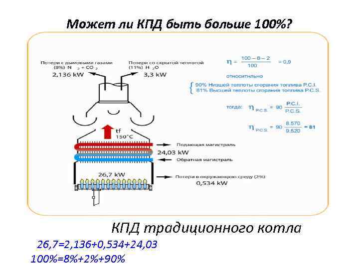 Может ли КПД быть больше 100%? КПД традиционного котла 26, 7=2, 136+0, 534+24, 03