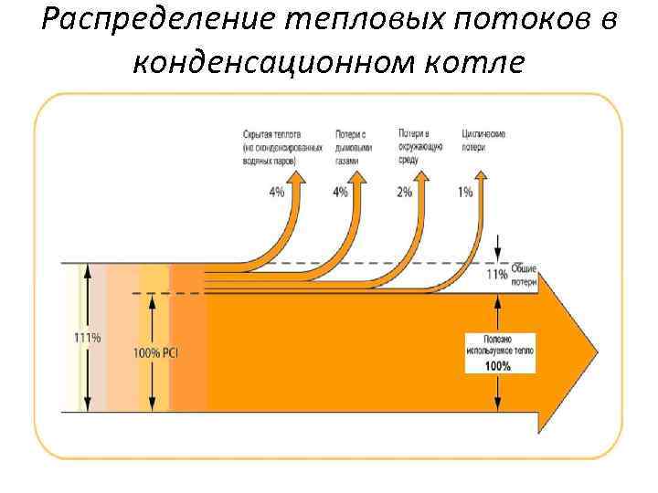 Распределение тепловых потоков в конденсационном котле 