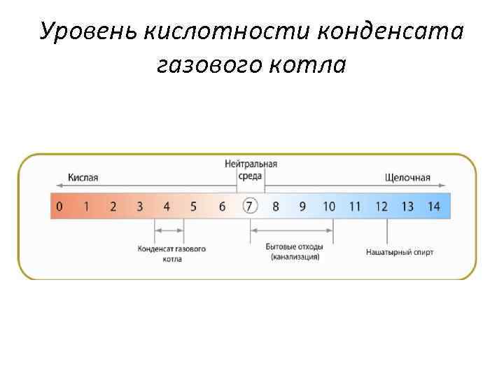 Уровень кислотности конденсата газового котла 