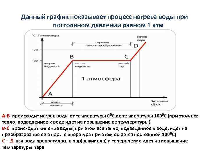 Данный график показывает процесс нагрева воды при постоянном давлении равном 1 атм А-В происходит