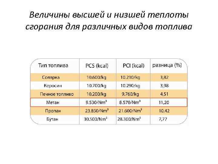 Величины высшей и низшей теплоты сгорания для различных видов топлива 