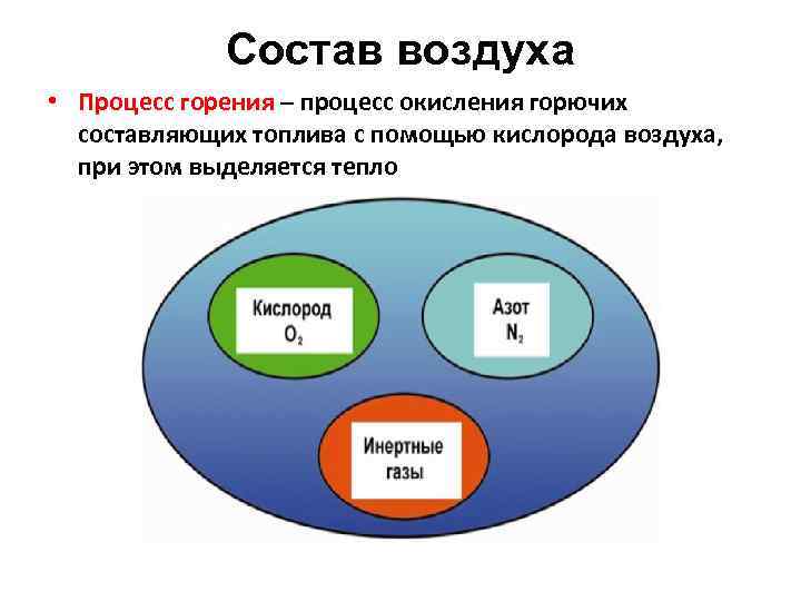 Состав воздуха • Процесс горения – процесс окисления горючих составляющих топлива с помощью кислорода