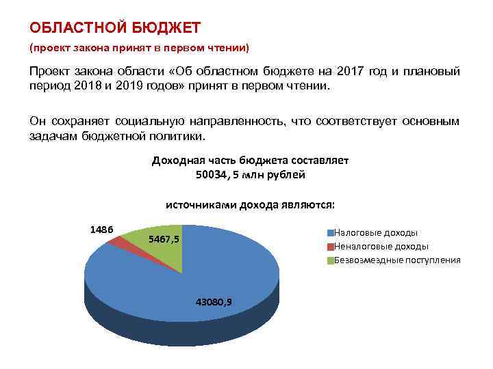 ОБЛАСТНОЙ БЮДЖЕТ (проект закона принят в первом чтении) Проект закона области «Об областном бюджете