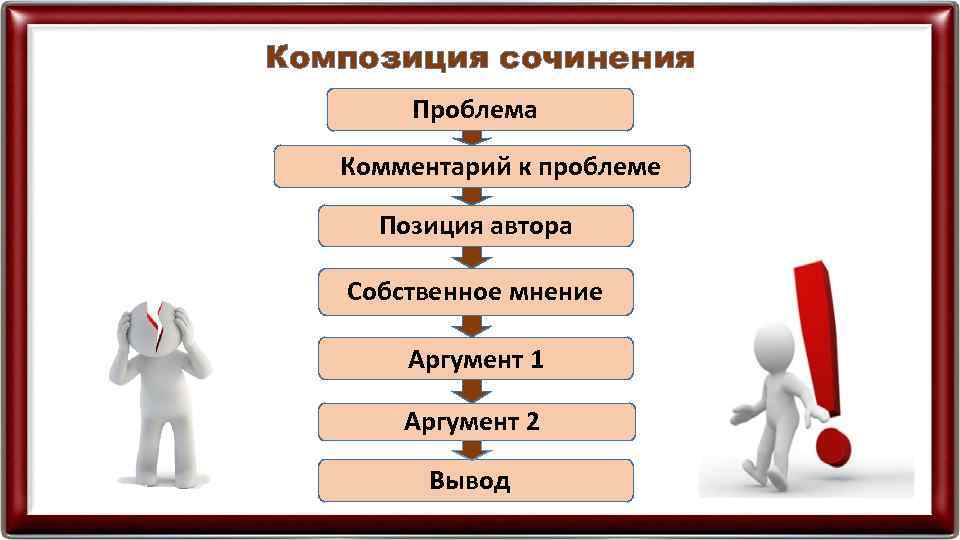Композиция сочинения Проблема Комментарий к проблеме Позиция автора Собственное мнение Аргумент 1 Аргумент 2