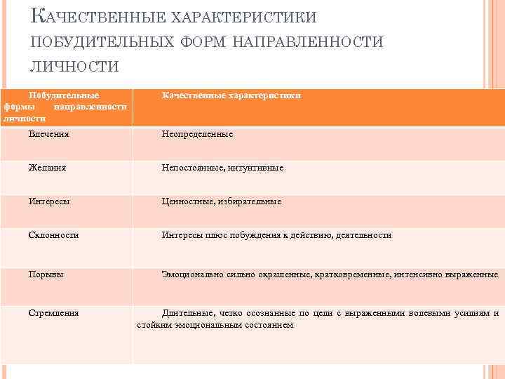 КАЧЕСТВЕННЫЕ ХАРАКТЕРИСТИКИ ПОБУДИТЕЛЬНЫХ ФОРМ НАПРАВЛЕННОСТИ ЛИЧНОСТИ Побудительные формы направленности личности Качественные характеристики Влечения Неопределенные