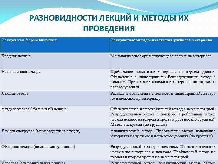 РАЗНОВИДНОСТИ ЛЕКЦИЙ И МЕТОДЫ ИХ ПРОВЕДЕНИЯ Лекция как форма обучения Лекционные методы изложения учебного