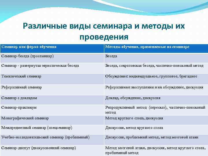 Различные виды семинара и методы их проведения Семинар как форма обучения Методы обучения, применяемые