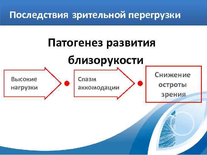 Последствия зрительной перегрузки Патогенез развития близорукости Высокие нагрузки Спазм аккомодации Снижение остроты зрения 