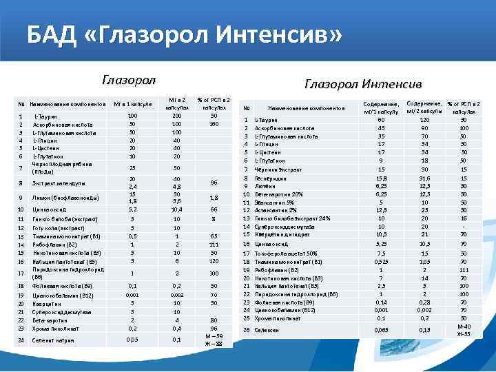 БАД «Глазорол Интенсив» Глазорол № Наименование компонентов 1 L-Таурин 2 Аскорбиновая кислота 3 L-Глутаминовая