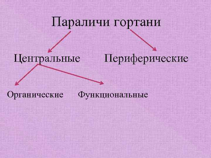 Параличи гортани Центральные Органические Периферические Функциональные 