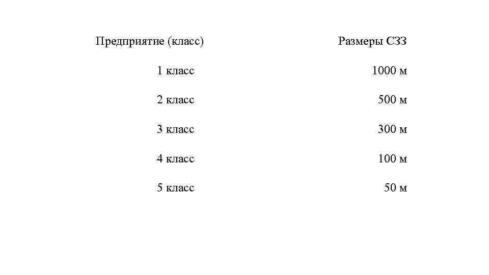 Предприятие (класс) Размеры СЗЗ 1 класс 1000 м 2 класс 500 м 3 класс