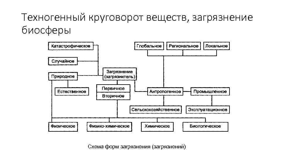 Схема техногенного круговорота веществ