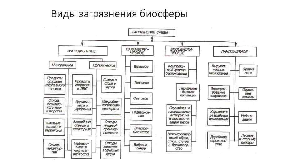 Заполните схему классификации загрязнений по их воздействию на компоненты окружающей среды